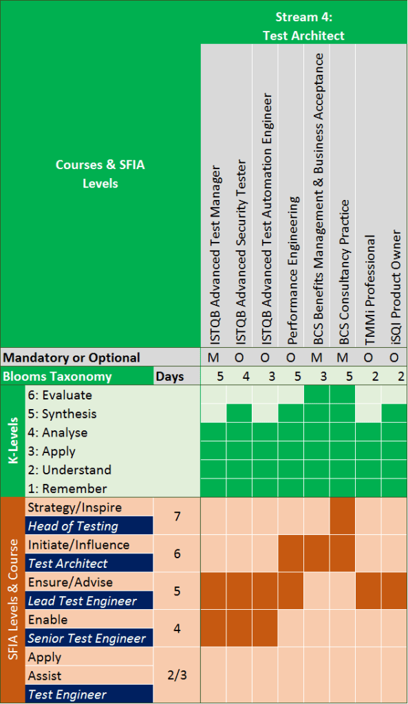COURSES SFIA LEVELS techarc 1