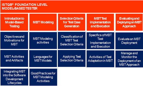 ISTQB Foundation Model Based Tester Extension 1 Model based tester