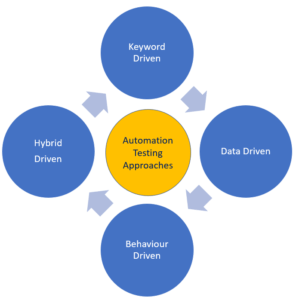 What is Automated testing and why use it? 1 automation testing appreoches