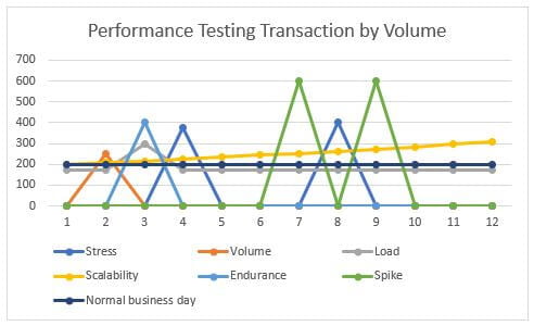 What is Performance Testing 2 transaction volume