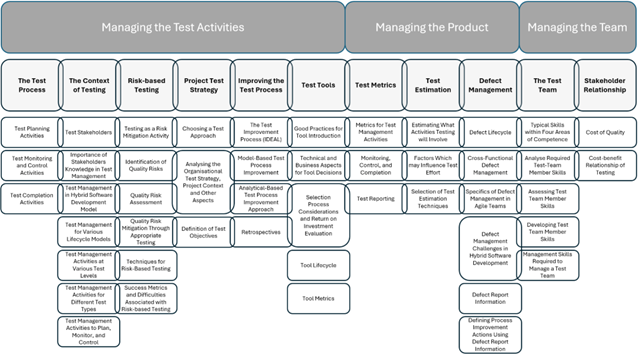 ISTQB Certified Tester Advanced Level Test Management (CTAL-TM) v3.0 NEW 1 ISTQB Test Management Syllabus